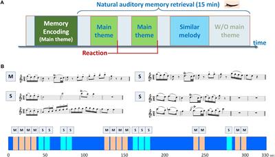 Lingering Sound: Event-Related Phase-Amplitude Coupling and Phase-Locking in Fronto-Temporo-Parietal Functional Networks During Memory Retrieval of Music Melodies